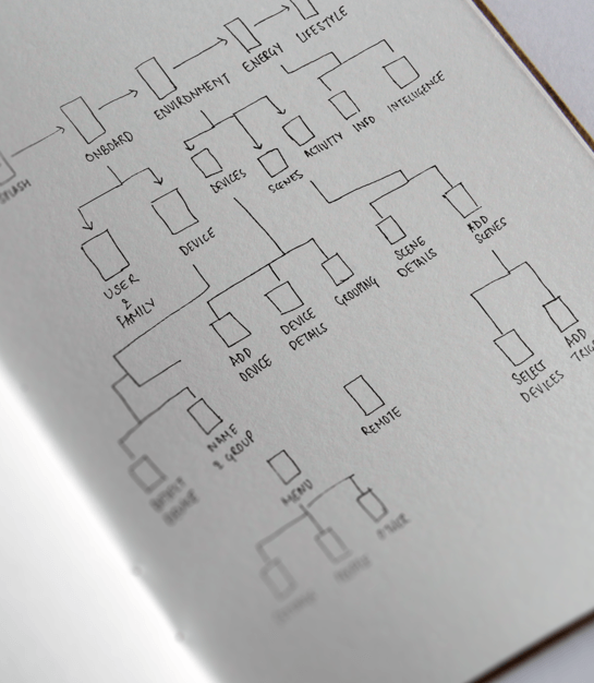 Execution process of home automation app starts with a piece of paper - 2